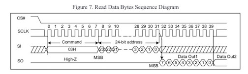 Example timing diagram from GD25Q32C datasheet